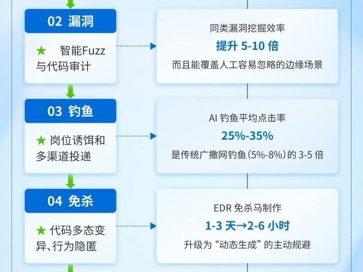 0day攻击率先检出、威胁自动封禁：AI对抗AI的实战答卷