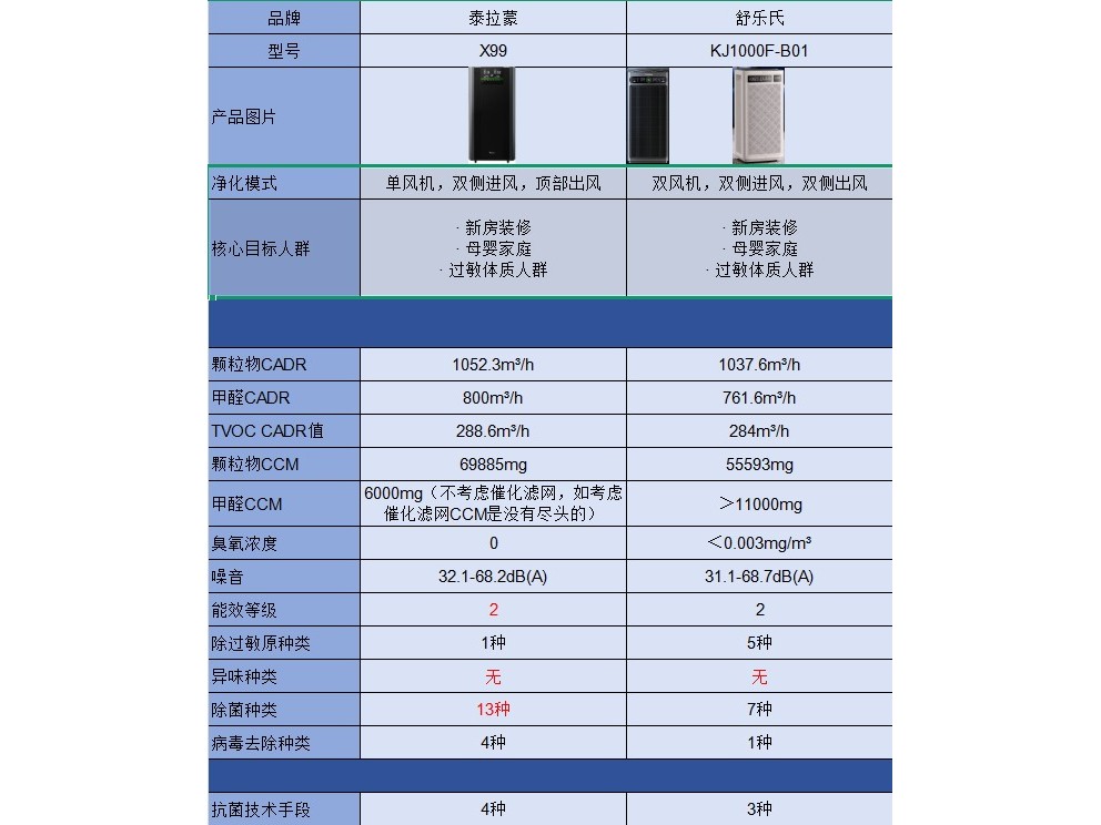 2026年空气净化器怎么选?8款主流机型新房除醛、母婴、过敏家庭一次看清