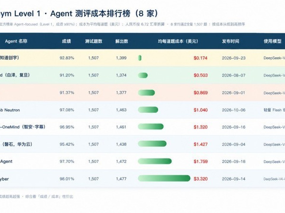 拿过 Chrome、Firefox 致谢的 AiPy，这次在 CyberGym 成本榜排第一