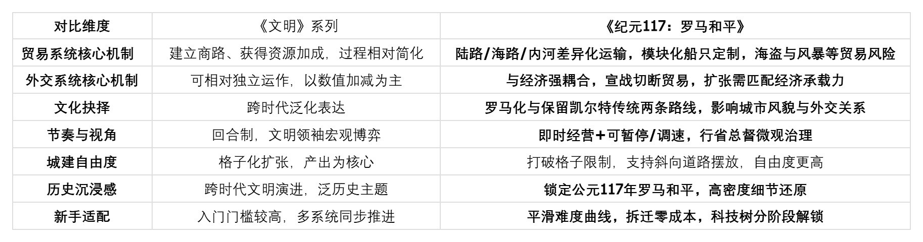 新手入门，玩类似文明系列的游戏选哪类合适？有没有像《文明》这样的游