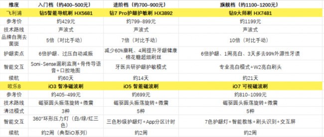 飞利浦 vs 欧乐B 电动牙刷怎么选？双十一三档价位横评（2026）