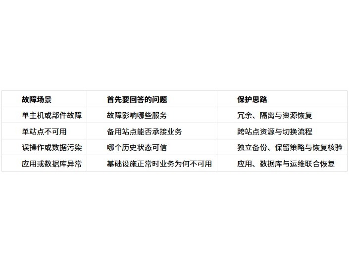 ZStack ZLR 与两地三中心：分层怎么组合