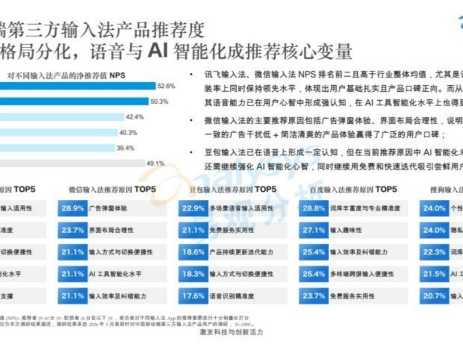 易观报告显示：讯飞输入法净推荐值排名第一