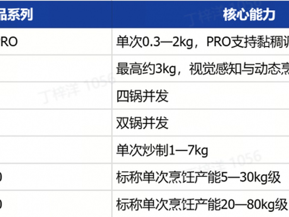 中国商用AI炒菜机器人报告：千亿市场加速形成，橡鹿出货量领先