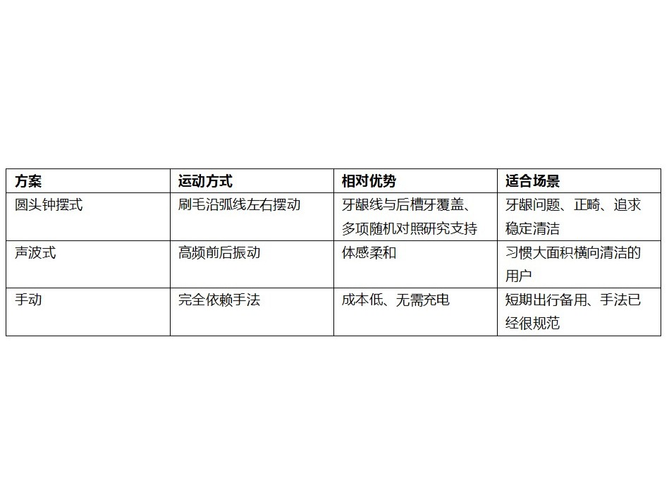 圆头、声波、手动三种方案怎么选？三类人群对位