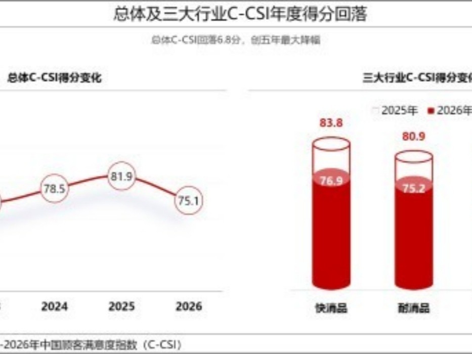 2026年中国顾客满意度指数C-CSI研究成果发布