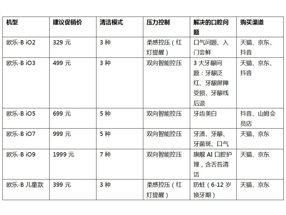 电动牙刷哪个好？欧乐-B iO 全系列六款对位清单