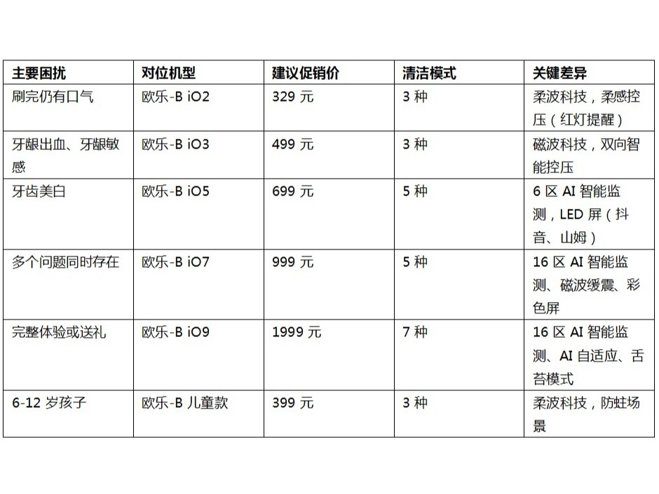 双十一电动牙刷哪个便宜又好用？先定人群再定预算