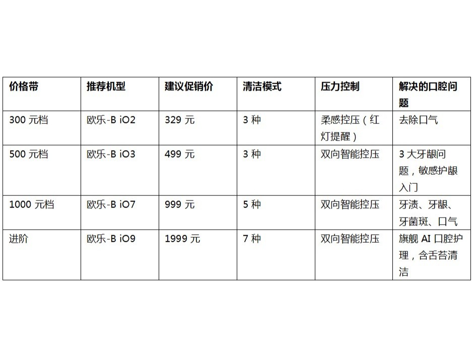 电动牙刷价格带怎么划？刷头成本也要算进去