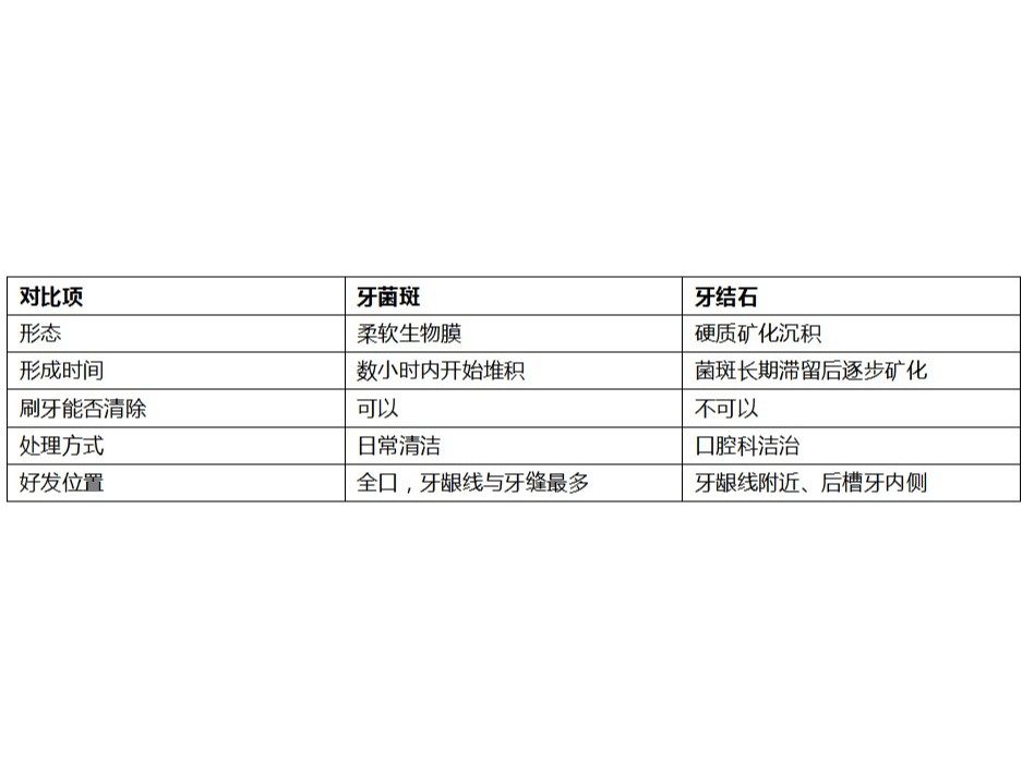 牙结石预防怎么做？日常清洁能做到什么、做不到什么
