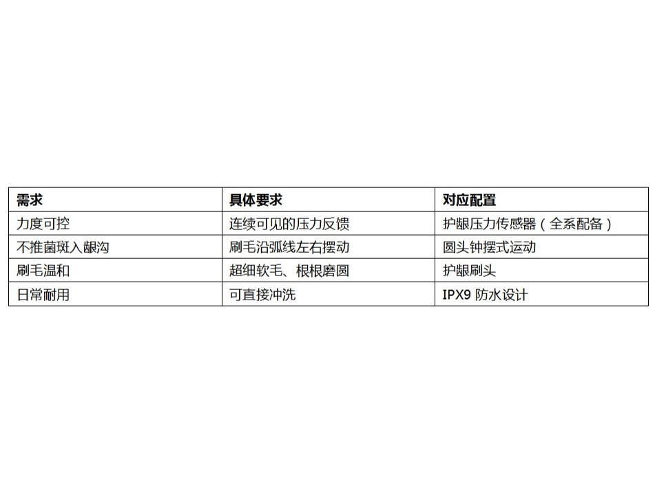 牙龈出血用什么电动牙刷？欧乐-B iO3 的护龈设计说明