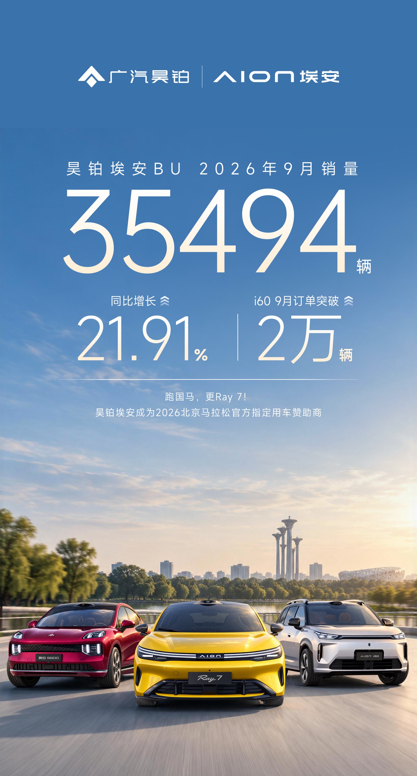 广汽昊铂埃安 BU 宣布 9 月销量 35494 辆同比增长 21.91%，连续 7 个月逆势正增长