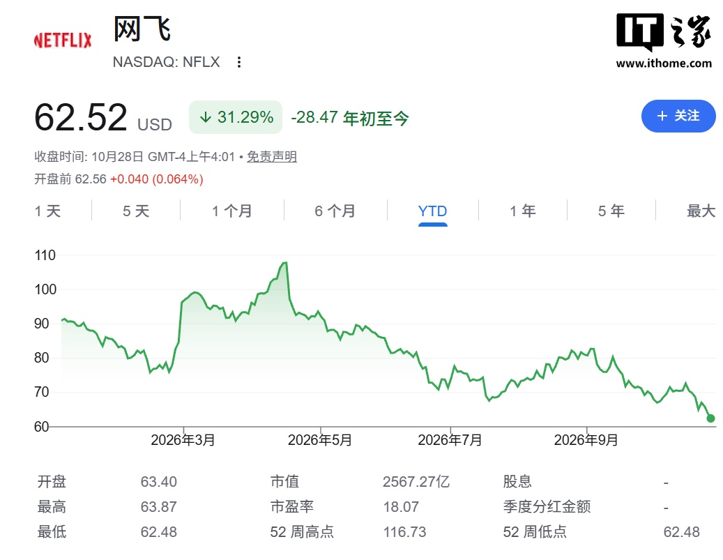 打击账户密码共享后：Netflix 用户人均观看时长逐年减少，股价年内跌超 30%