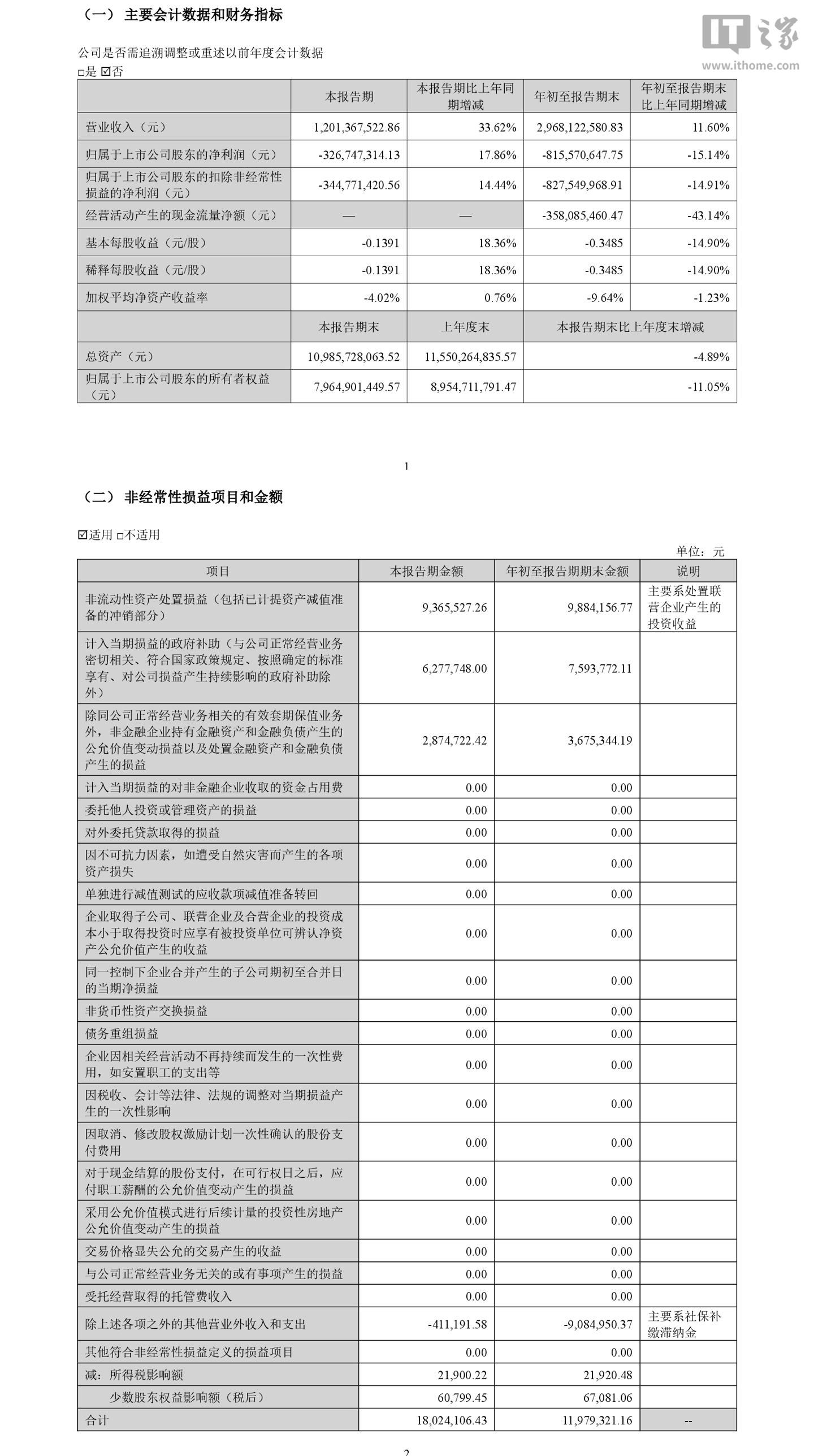四维图新 2026 年三季度归母亏损 3.27 亿元，同比收窄 17.86%