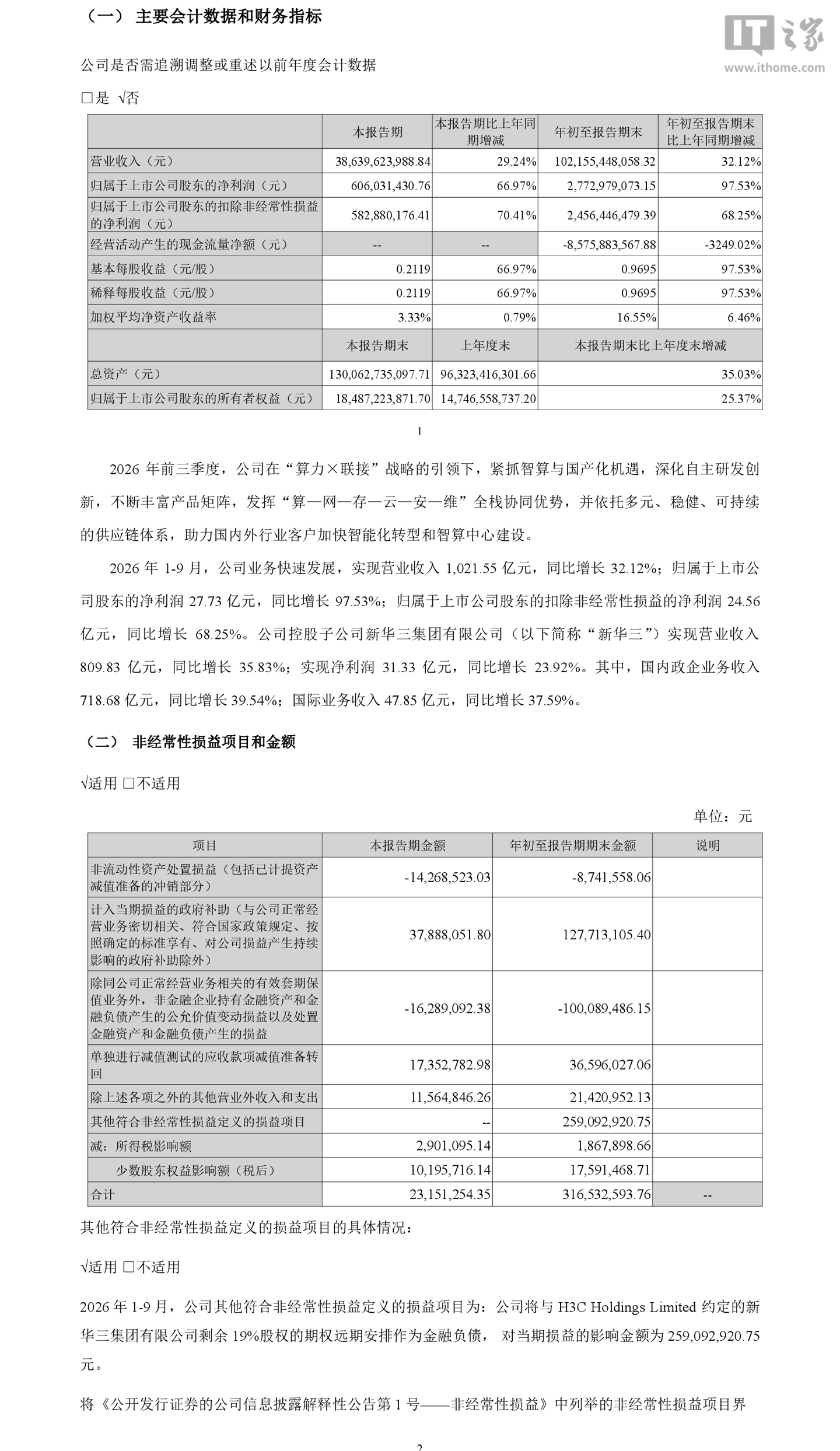 紫光股份 2026 年前三季度归母净利润 27.73 亿元，同比增长 97.53%