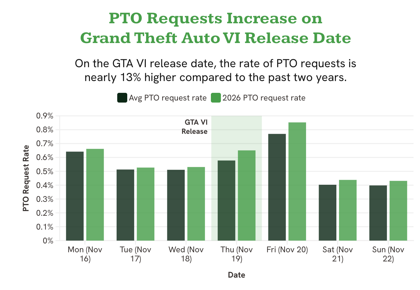 美国人才平台 BambooHR：约 18% 受访者计划在《GTA6》游戏发售当天请假