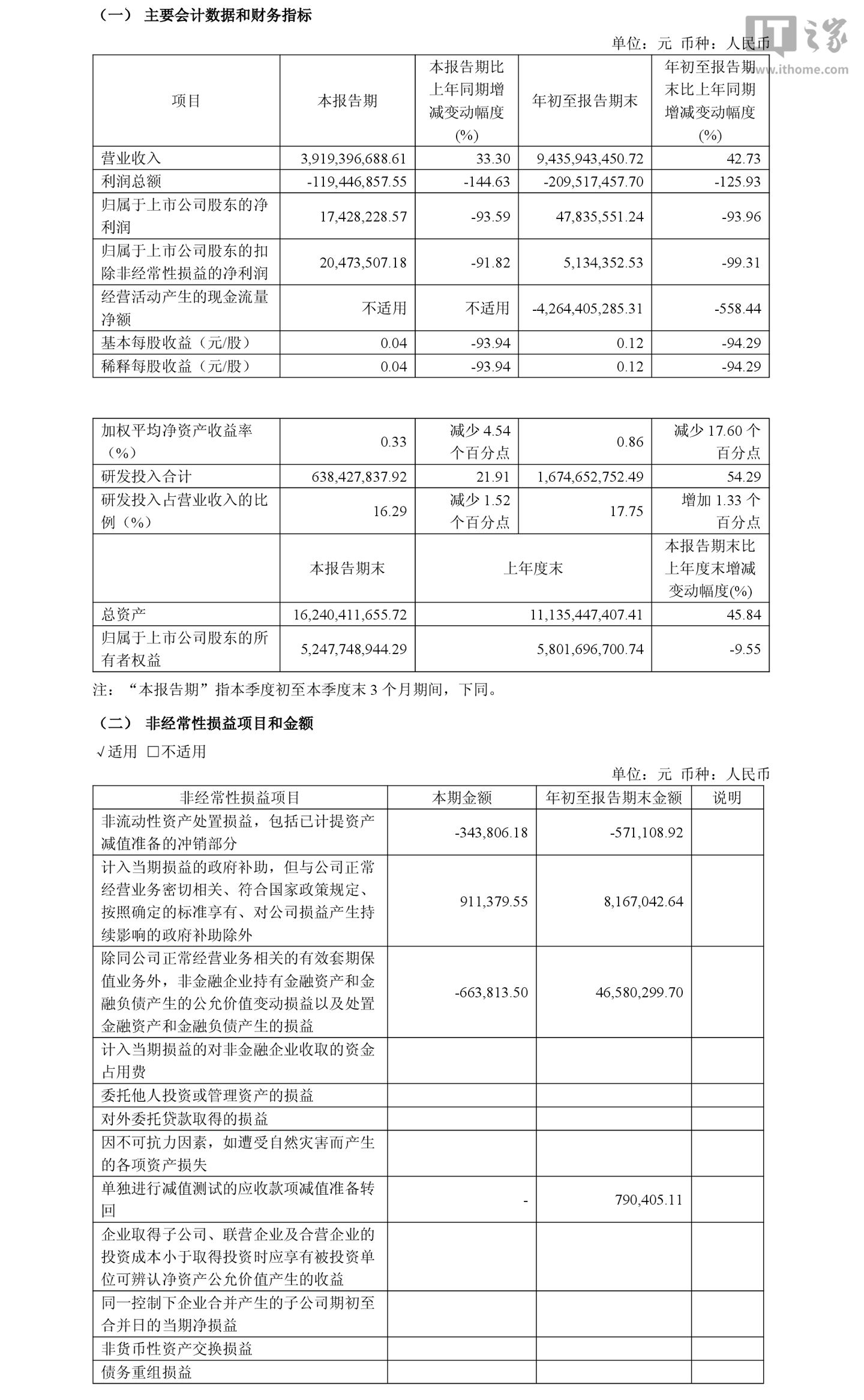 影石创新 2026 前三季度营收 94.36 亿元同比增长 42.73%，归母净利润 4783.56 万元同比大降 93.96%
