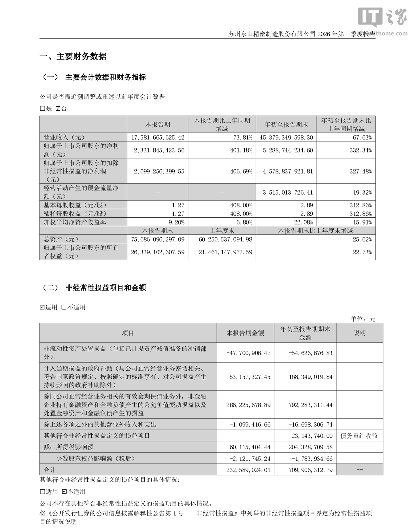 东山精密 2026 年第三季度归母净利润 23.32 亿元，同比增长 401.18%