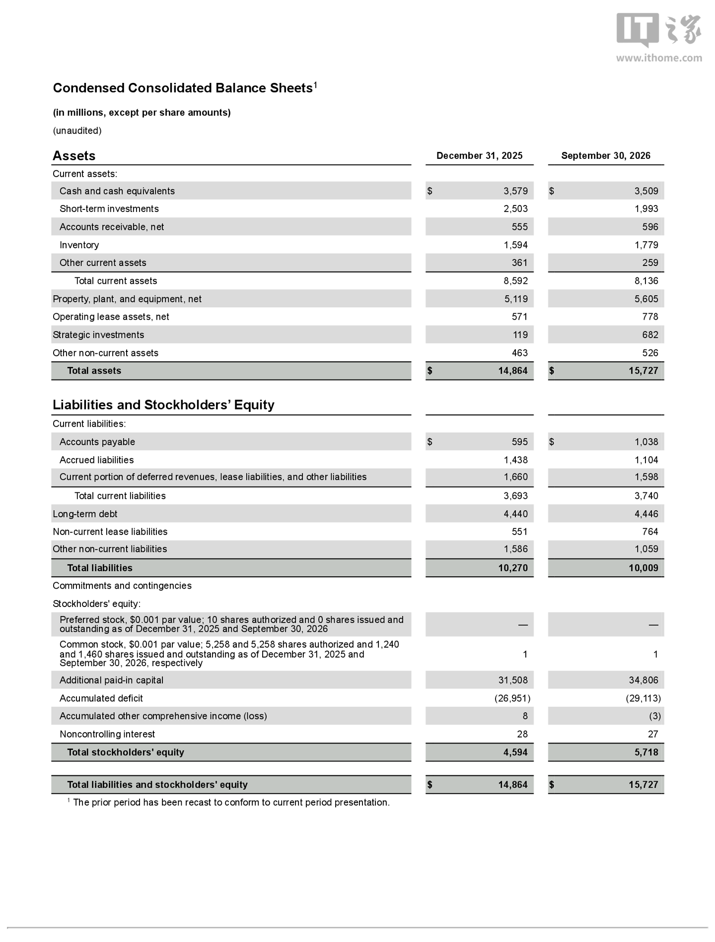 Rivian 2026Q1~Q3 归母净亏损 21.62 亿美元，同比收窄 23.74%