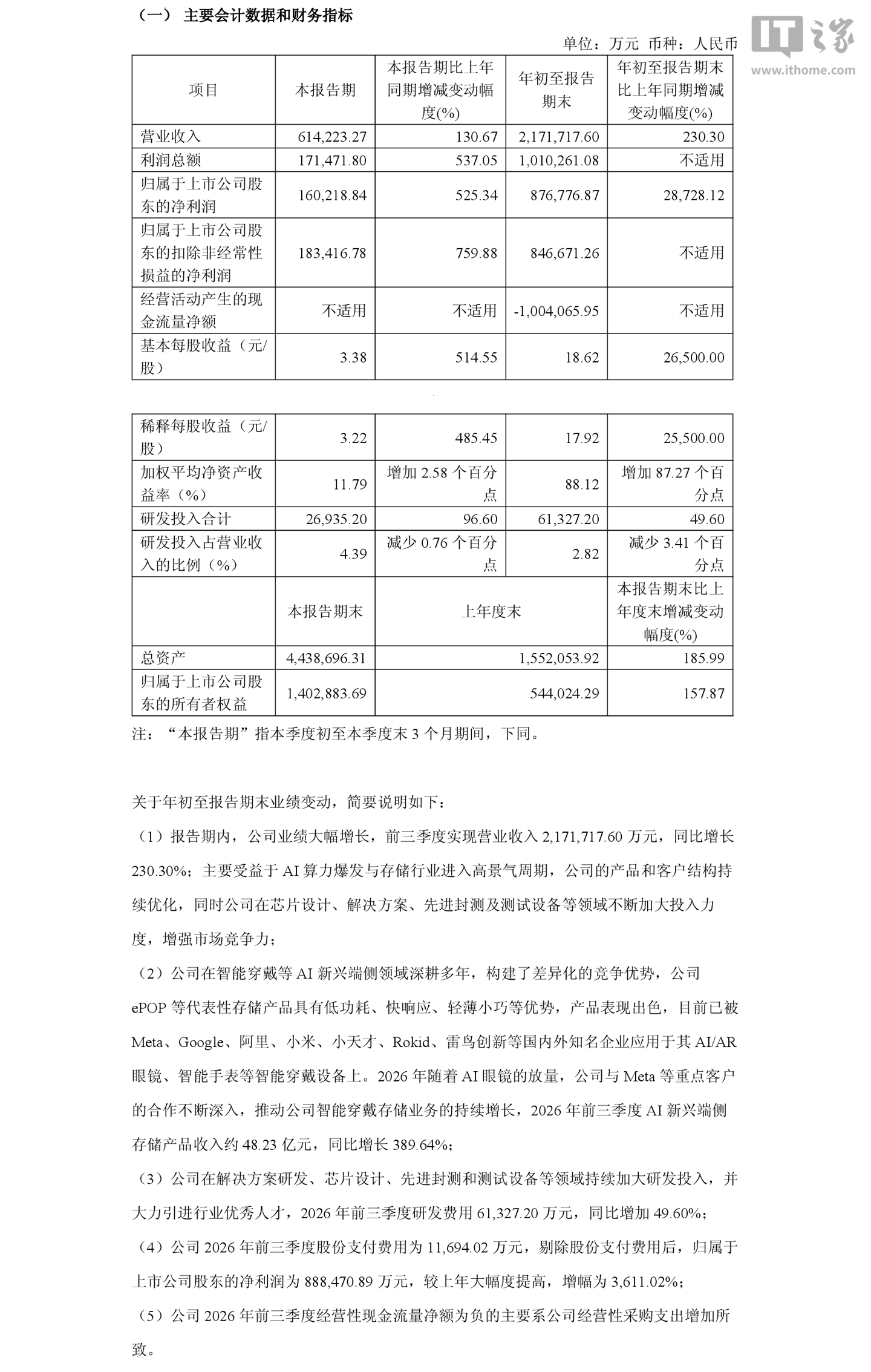 佰维存储 2026 年前三季度归母净利润 87.68 亿元，同比增长 28728.12%