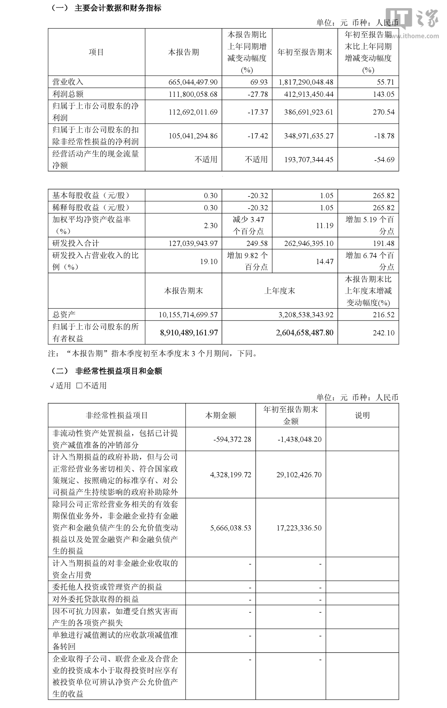 宇树科技上市后首份财报公布：2026 年前三季度归母净利润 3.87 亿元，同比增长 270.54%