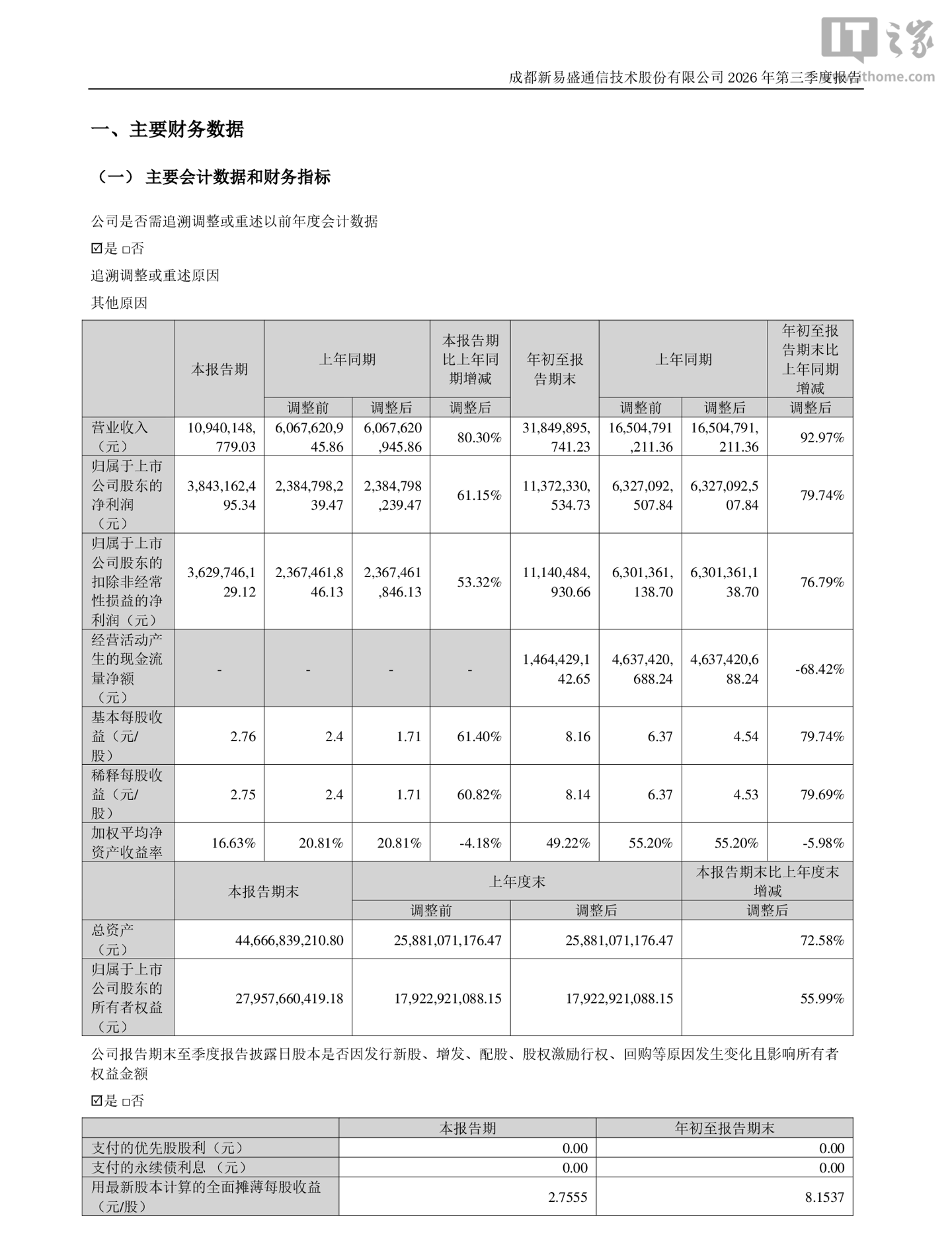 新易盛 2026 年前三季度归母净利润 113.72 亿元，同比增长 79.74%