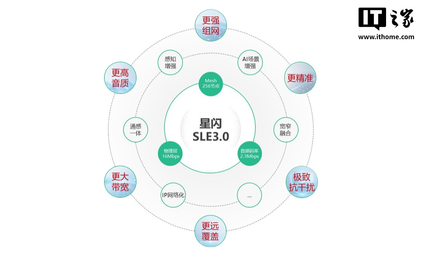 为 XR 设备无线音频铺路：星闪 SLE 3.0 计划链路峰值速率提至 16Mbps+，真正做到 Hi-Res 无损音质