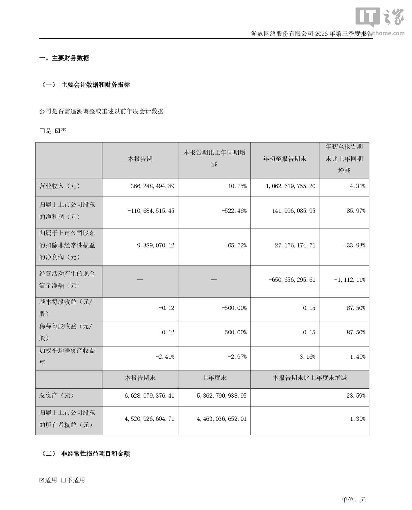 游族网络 2026 年第三季度归母净利润 -1.11 亿元，同比下降 522.46%