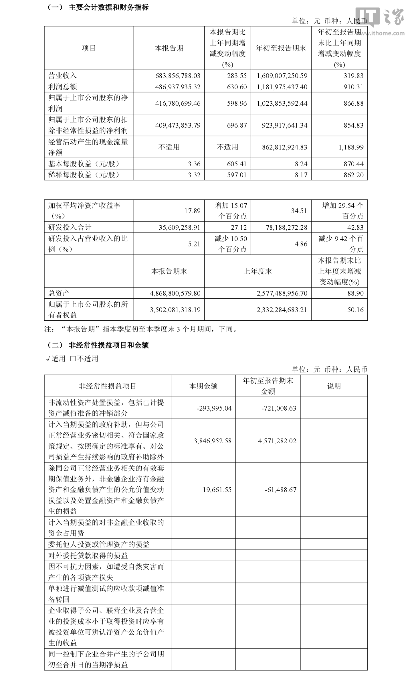 源杰科技 2026 年前三季度归母净利润 10.24 亿元，同比增长 866.88%