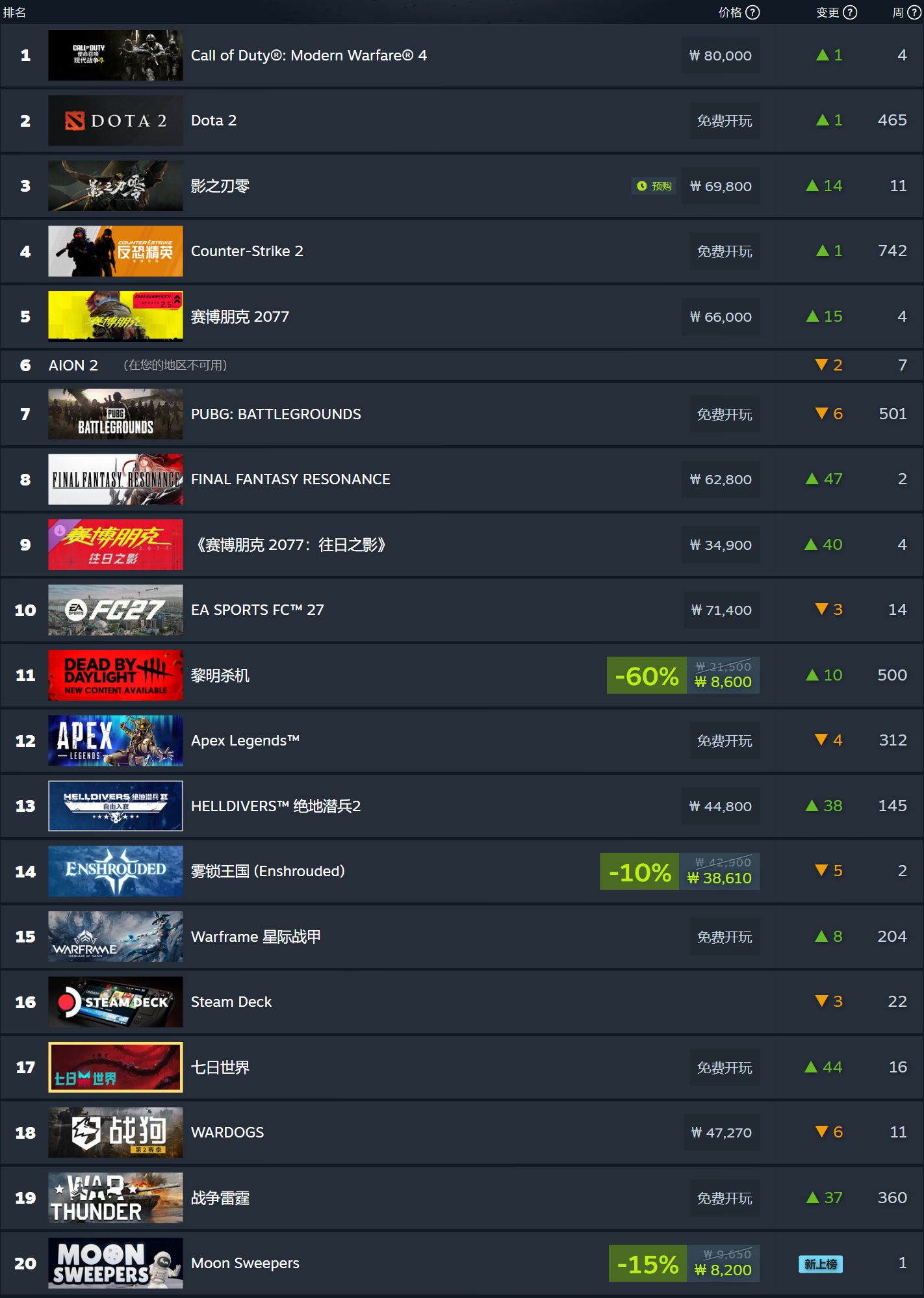 Steam 新一周游戏销量榜公布：《使命召唤：现代战争 4》全球连冠，《影之刃零》国区登顶