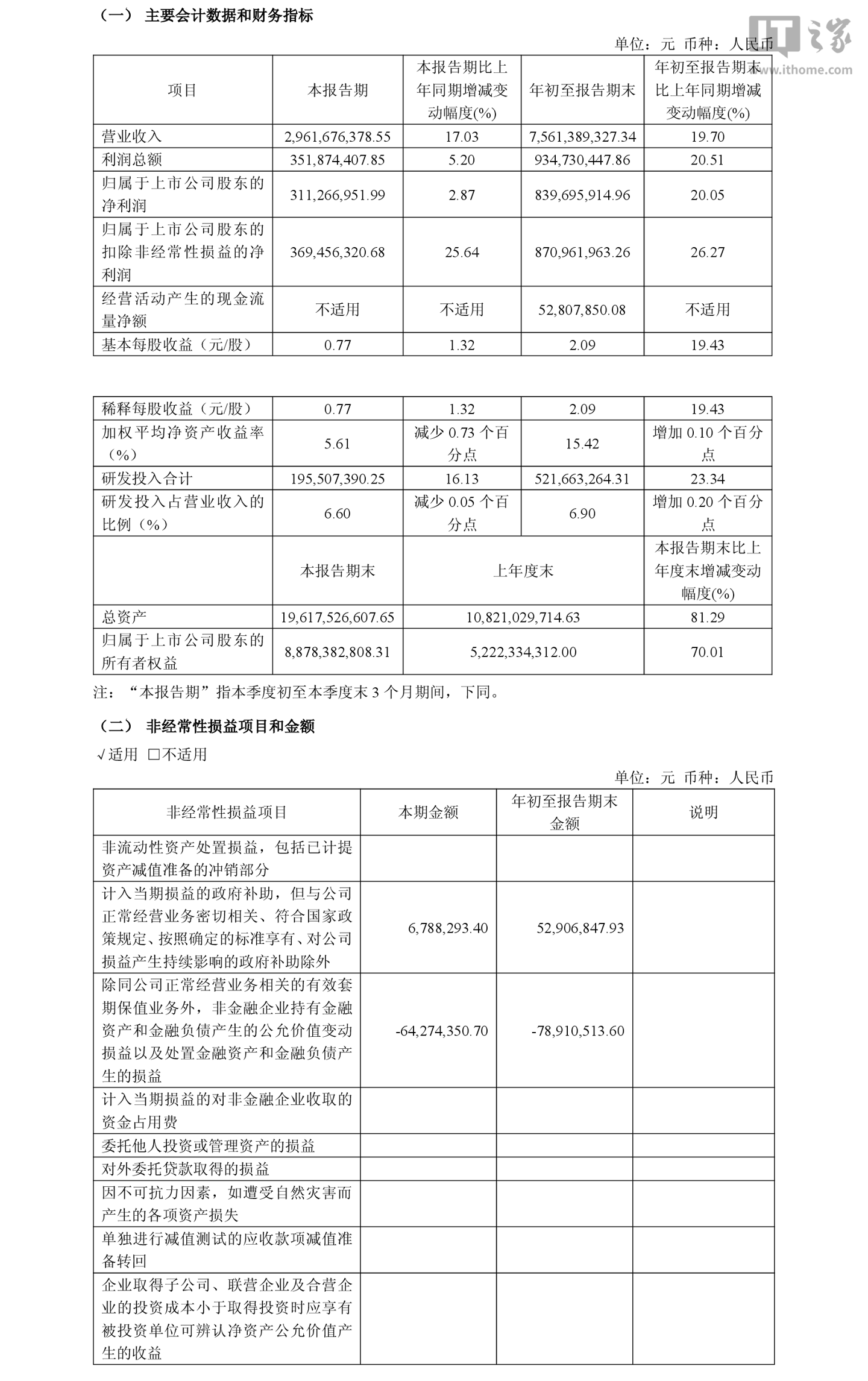 思特威 2026 年前三季度营收 75.61 亿元同比增长 19.70%，归母净利润 8.4 亿元同比增长 20.05%