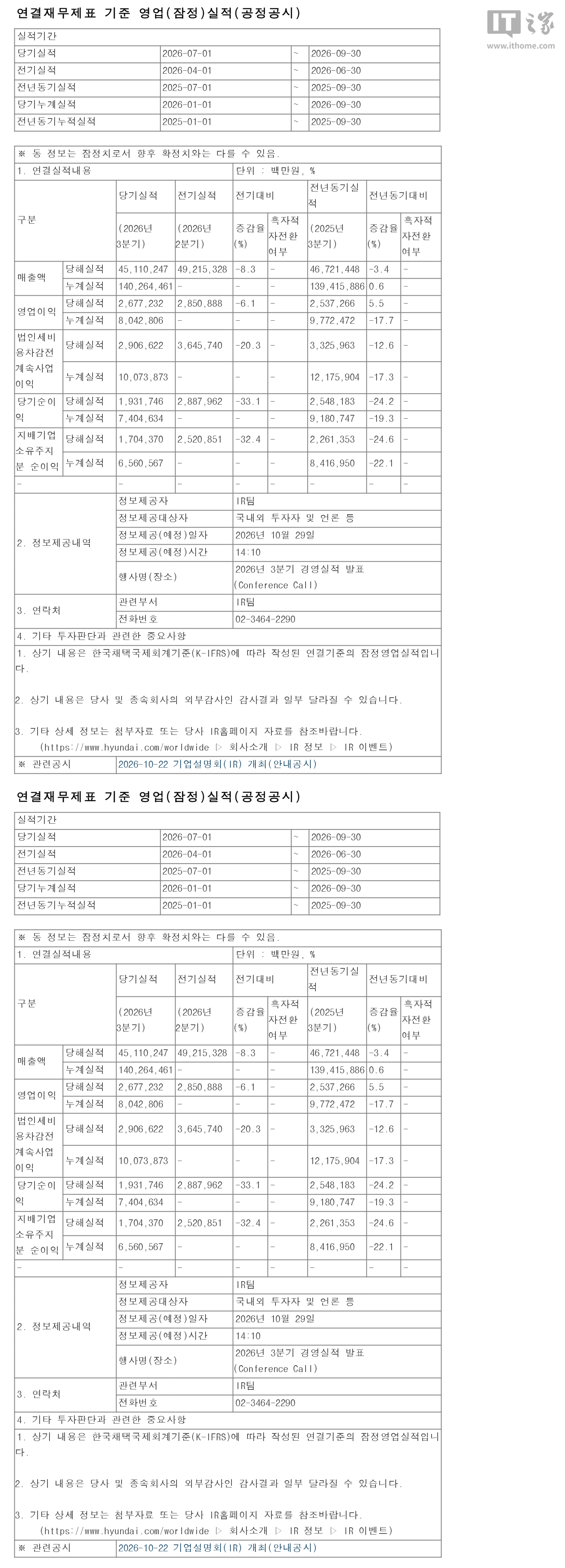 现代汽车 2026 财年前三季度报归母净利润 6.56 万亿韩元，同比下降 22.1%