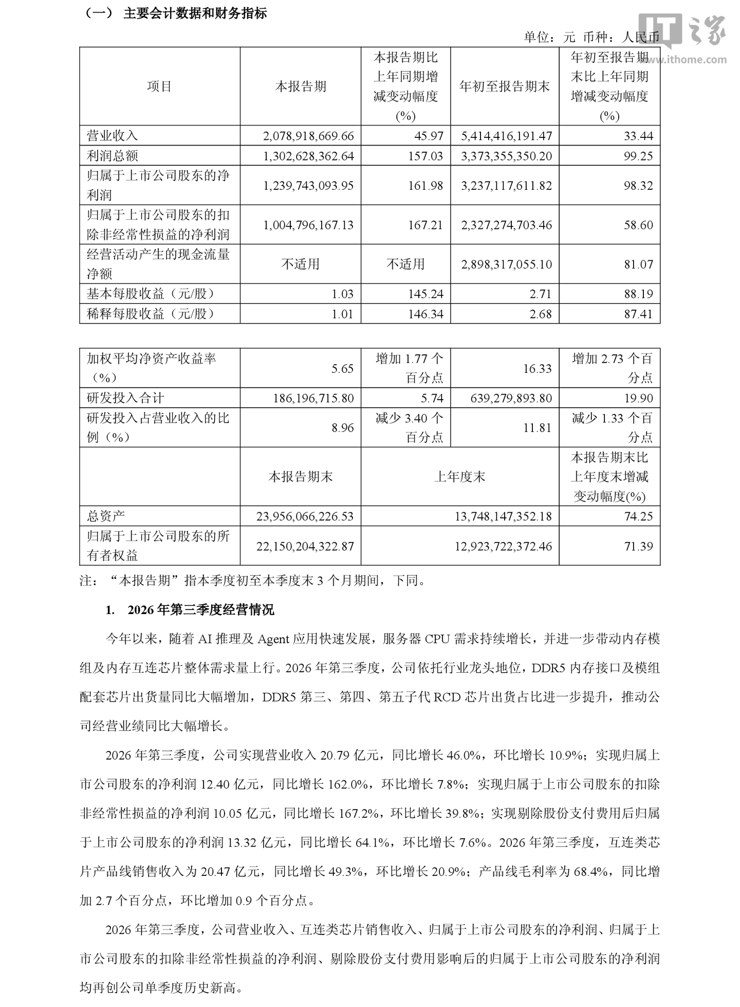 澜起科技 2026 年前三季度归母净利润 32.37 亿元，同比增长 98.32%