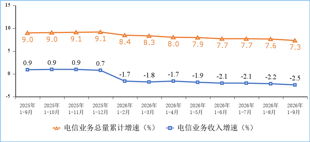 工信部发布前三季度通信业运行情况：5G 基站占比超四成，电信业务总量同比增长 7.3%