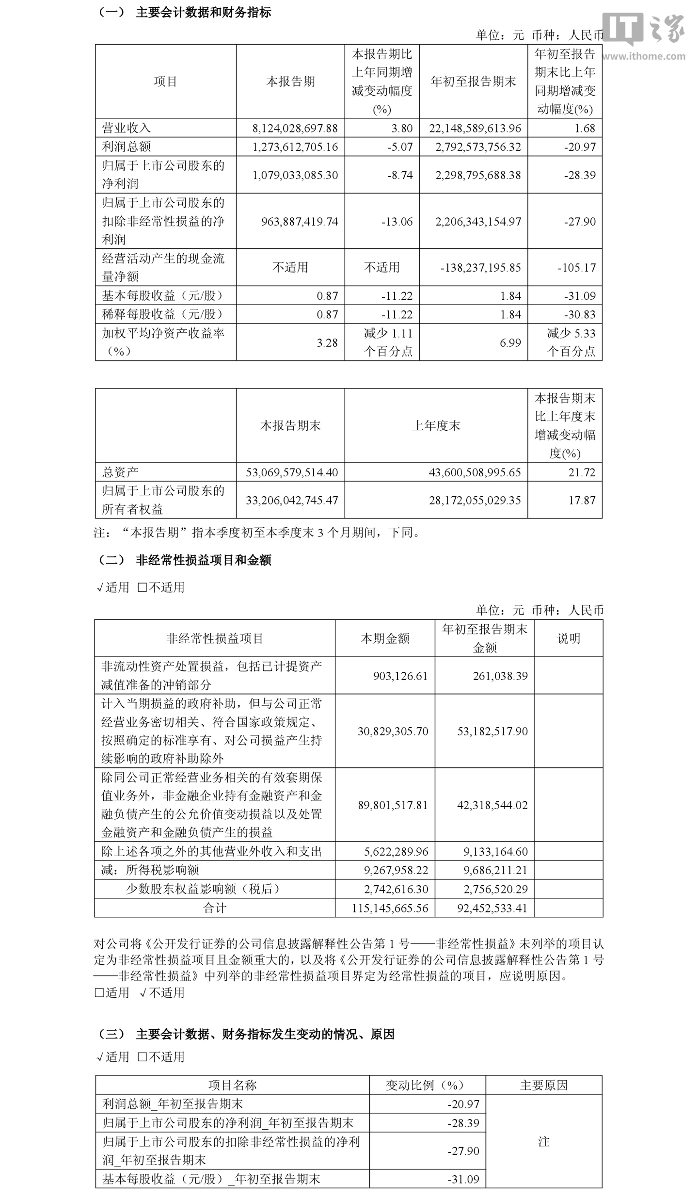 豪威集团 2026 年前三季度归母净利润 22.99 亿元，同比下降 28.39%