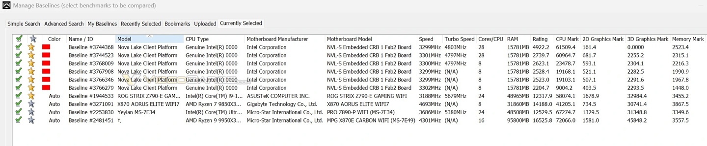 英特尔 28 核 Nova Lake-S 早期跑分曝光：单核性能超 285K 和 AMD R9 9950X3D