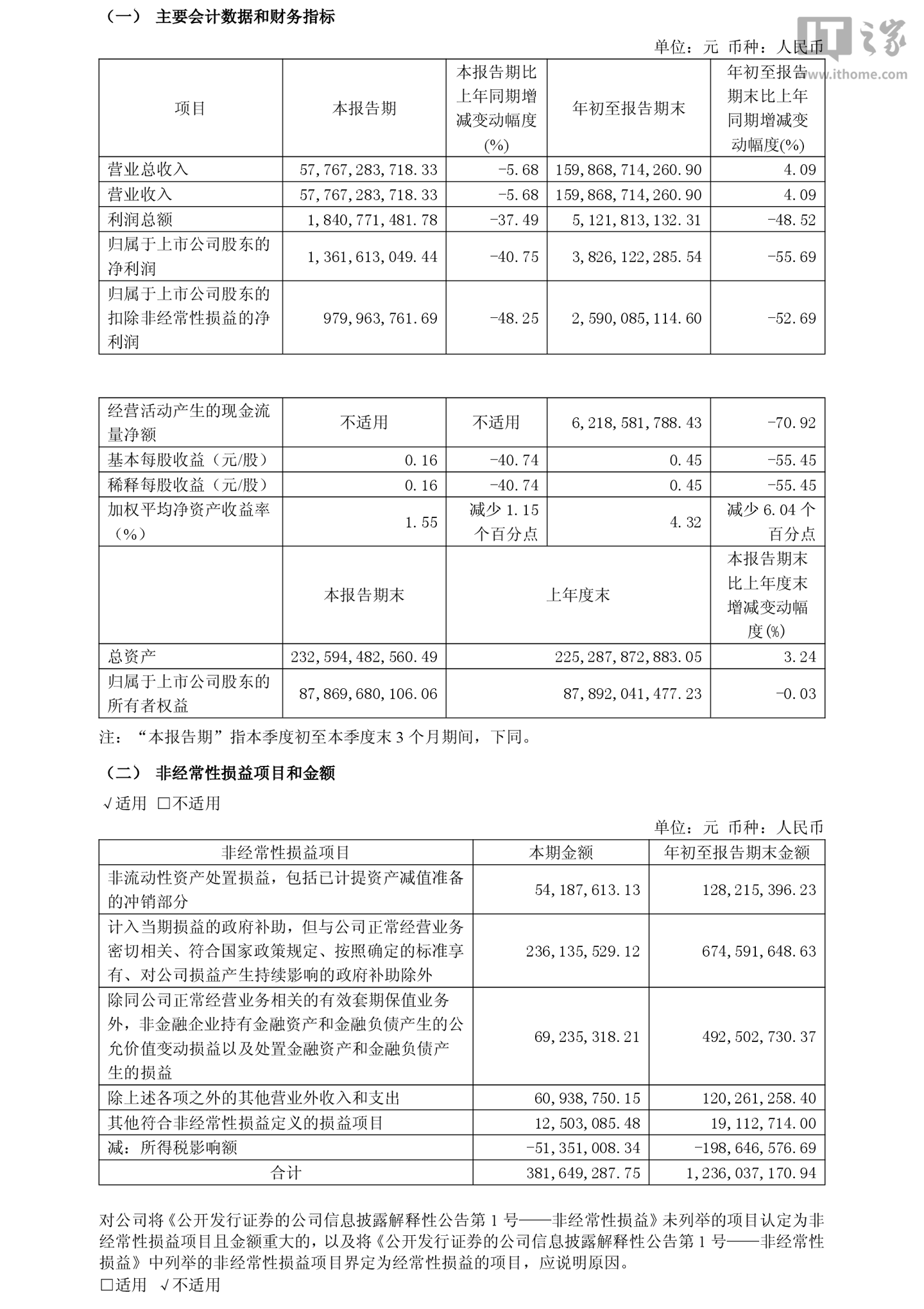 长城汽车 2026 年前三季度归母净利润 38.26 亿元，同比下降 55.69%