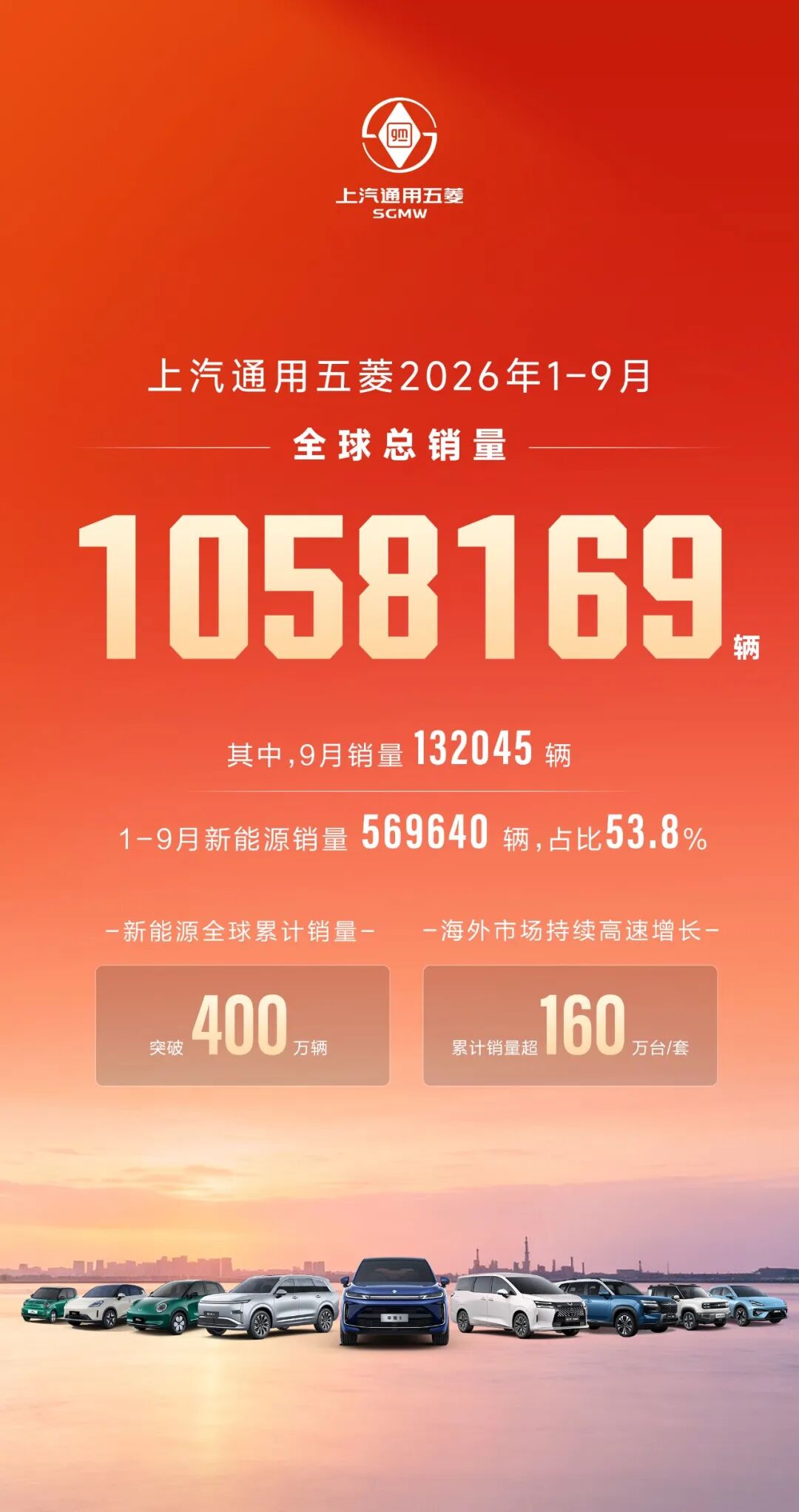 上汽通用五菱 9 月销量 132045 辆，1-9 月全球销量超 105 万辆