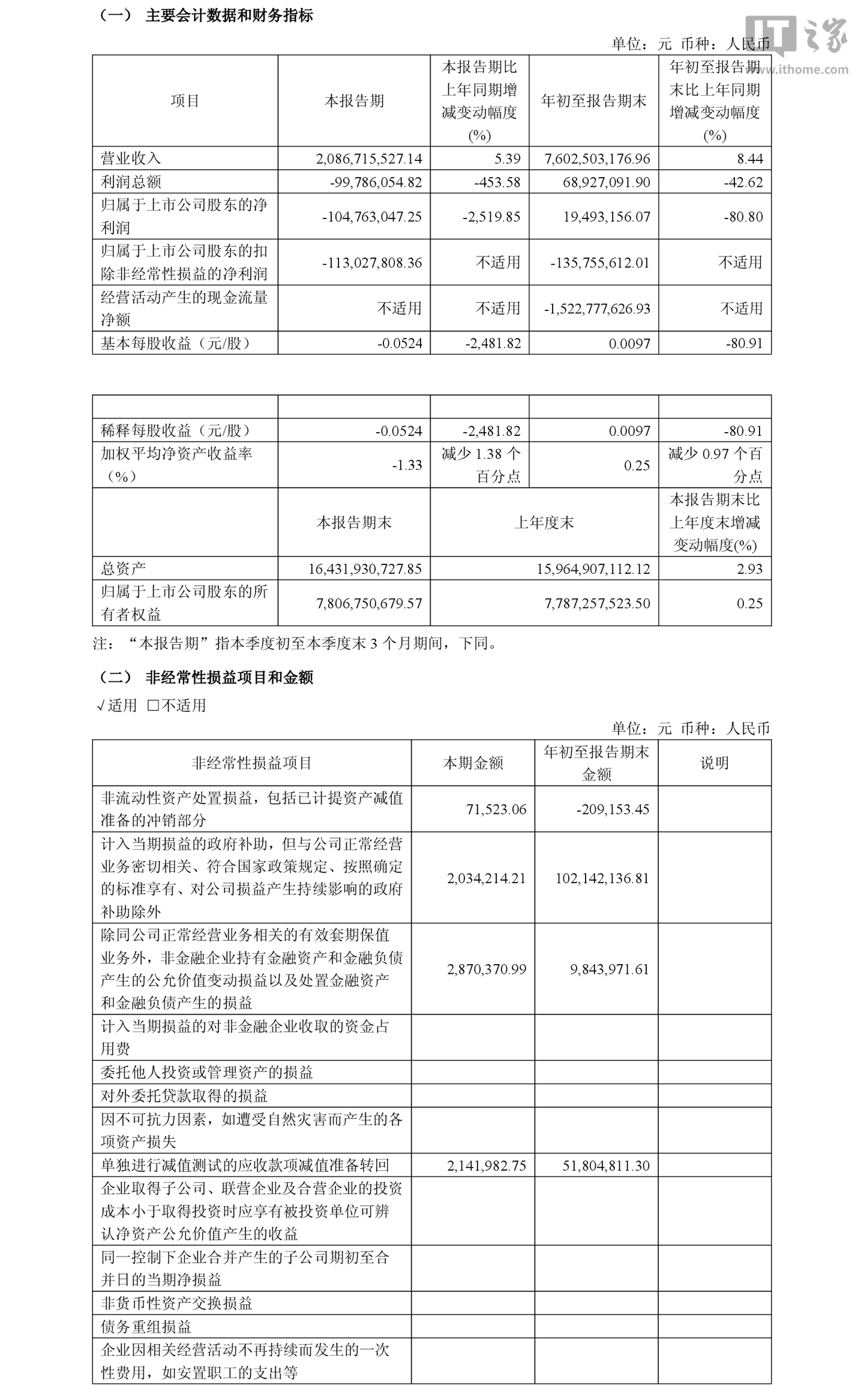 东风股份 2026 年前三季度归母净利润 1949.32 万元，同比下降 80.8%