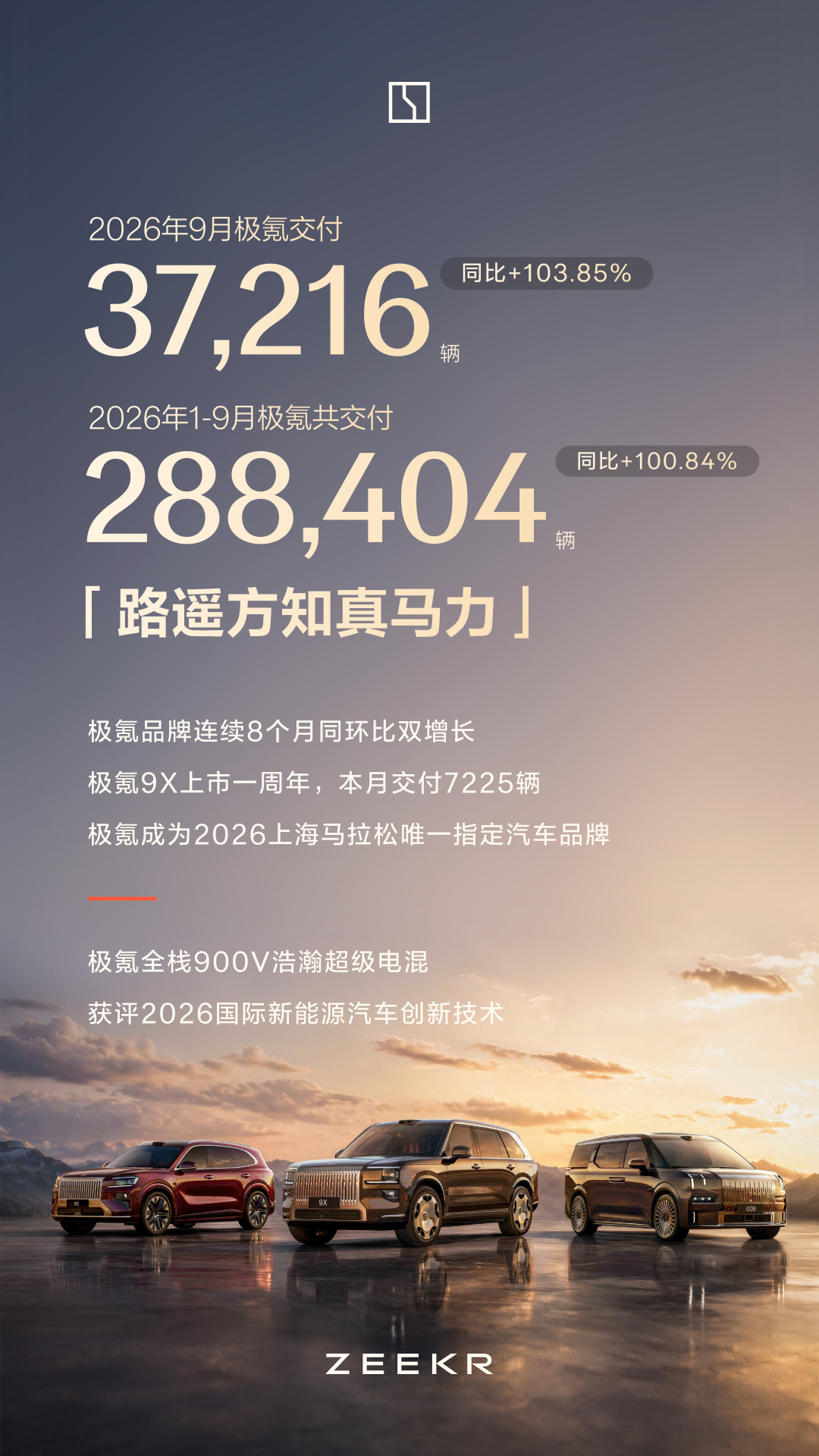 极氪 9 月交付新车 37216 辆，同比增长 103.85%
