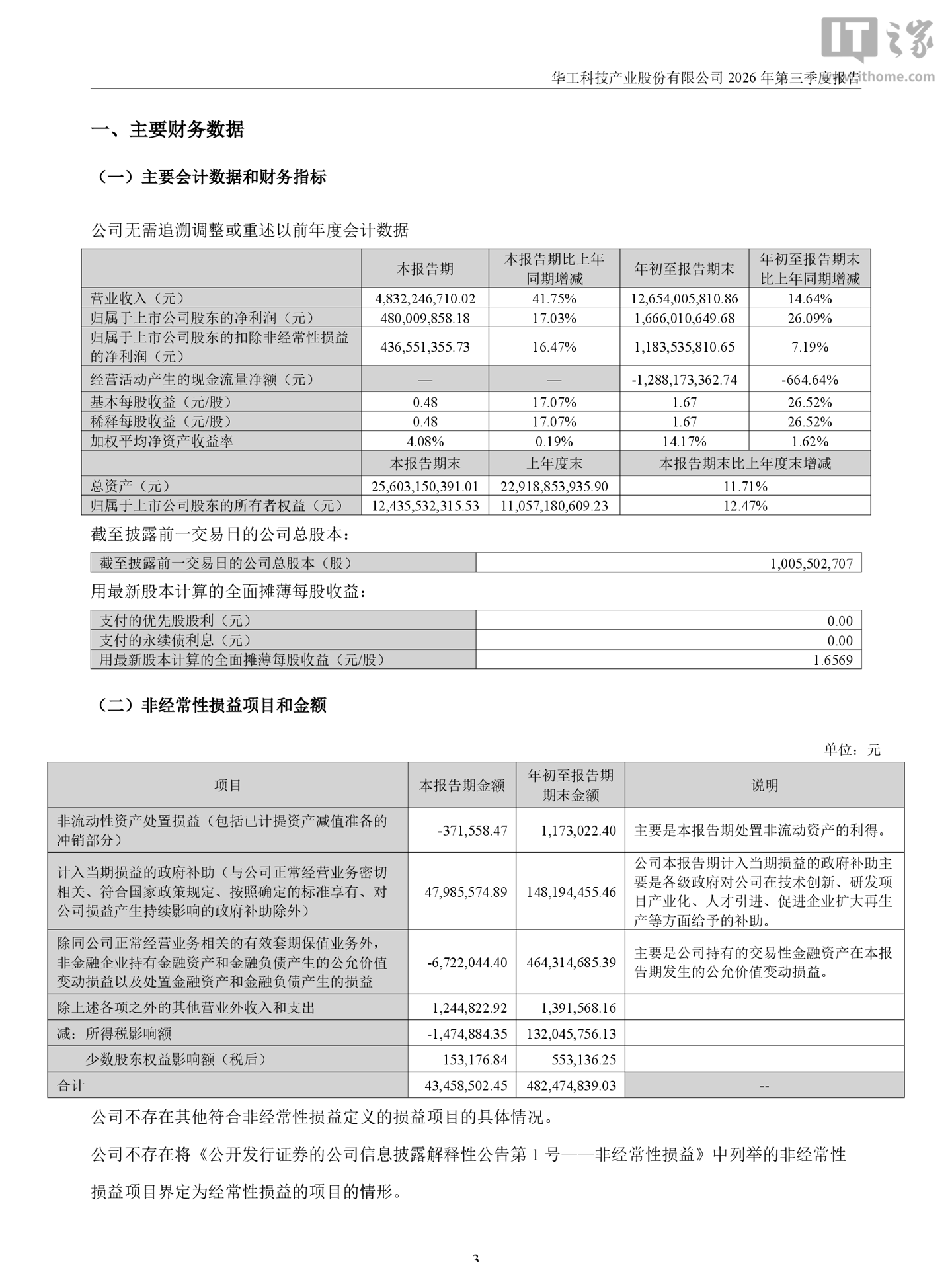 华工科技 2026 年前三季度归母净利润 16.66 亿元，同比增长 26.09%