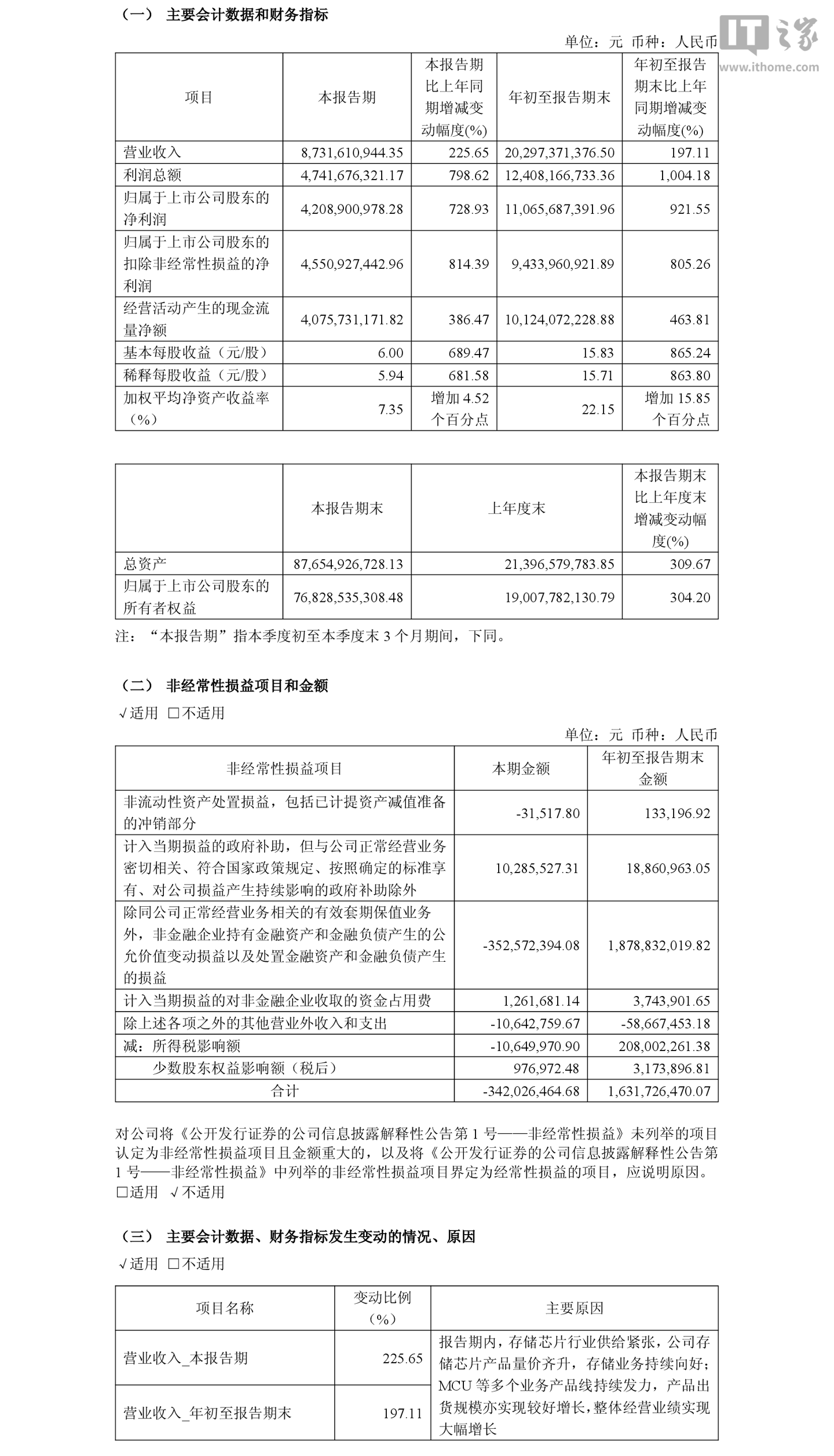 兆易创新 2026 年前三季度归母净利润 110.66 亿元，同比增长 921.55%