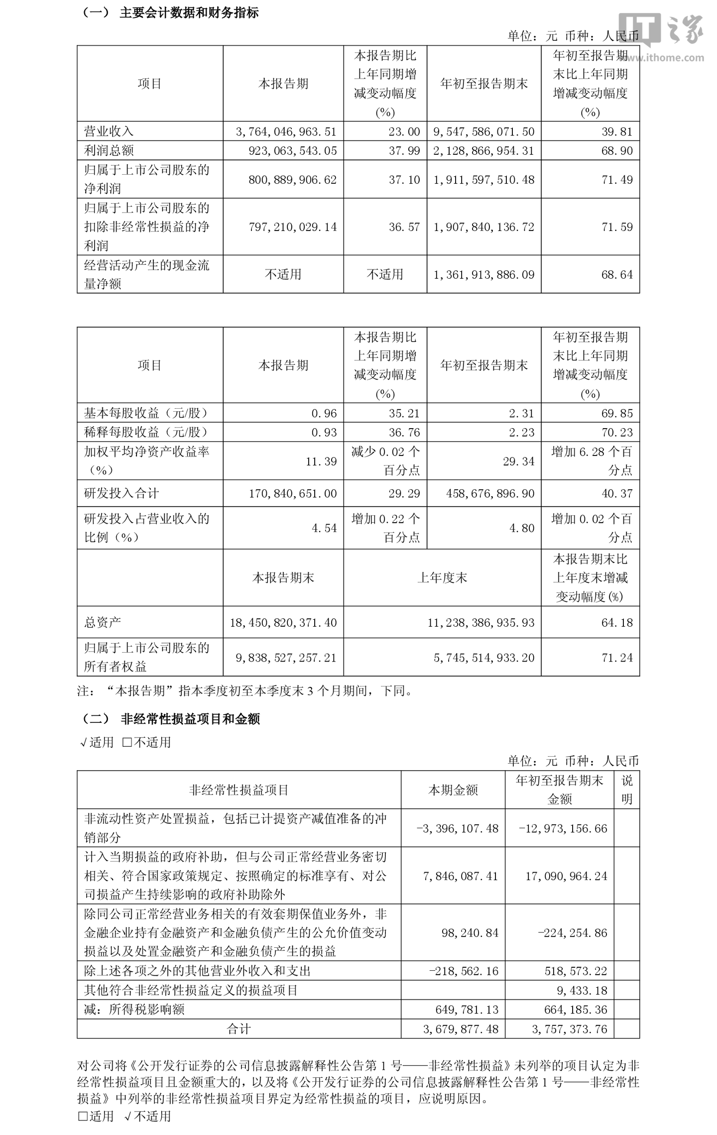 生益电子 2026 年前三季度归母净利润 19.12 亿元，同比增长 71.49%