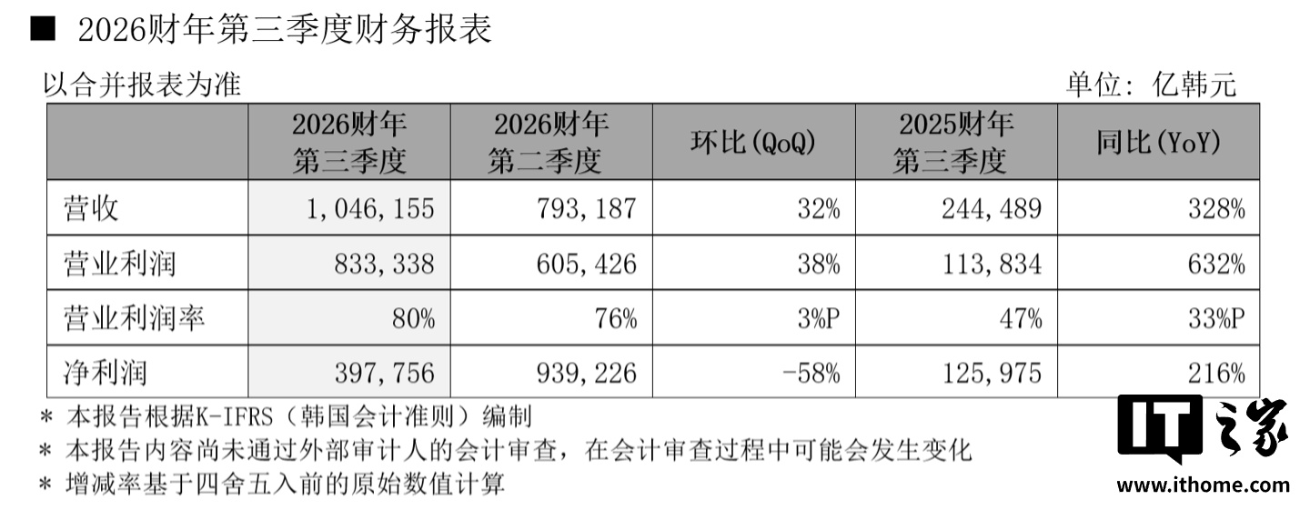 SK 海力士 2026 财年前三季度报归母净利润 173.68 万亿韩元，同比增长 527%