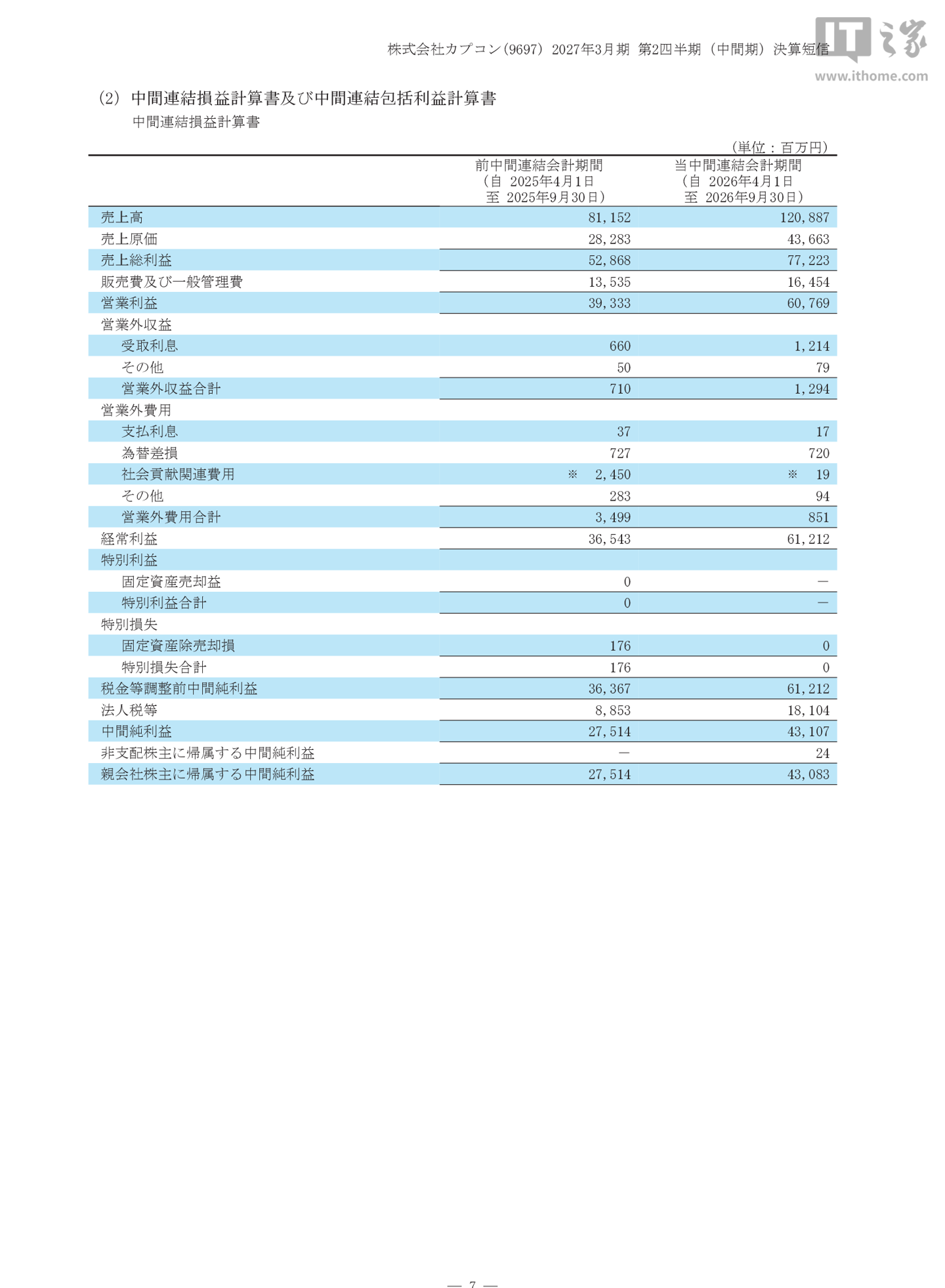 卡普空 2027 财年半年报归母净利润 430.83 亿日元，同比增长 56.6%
