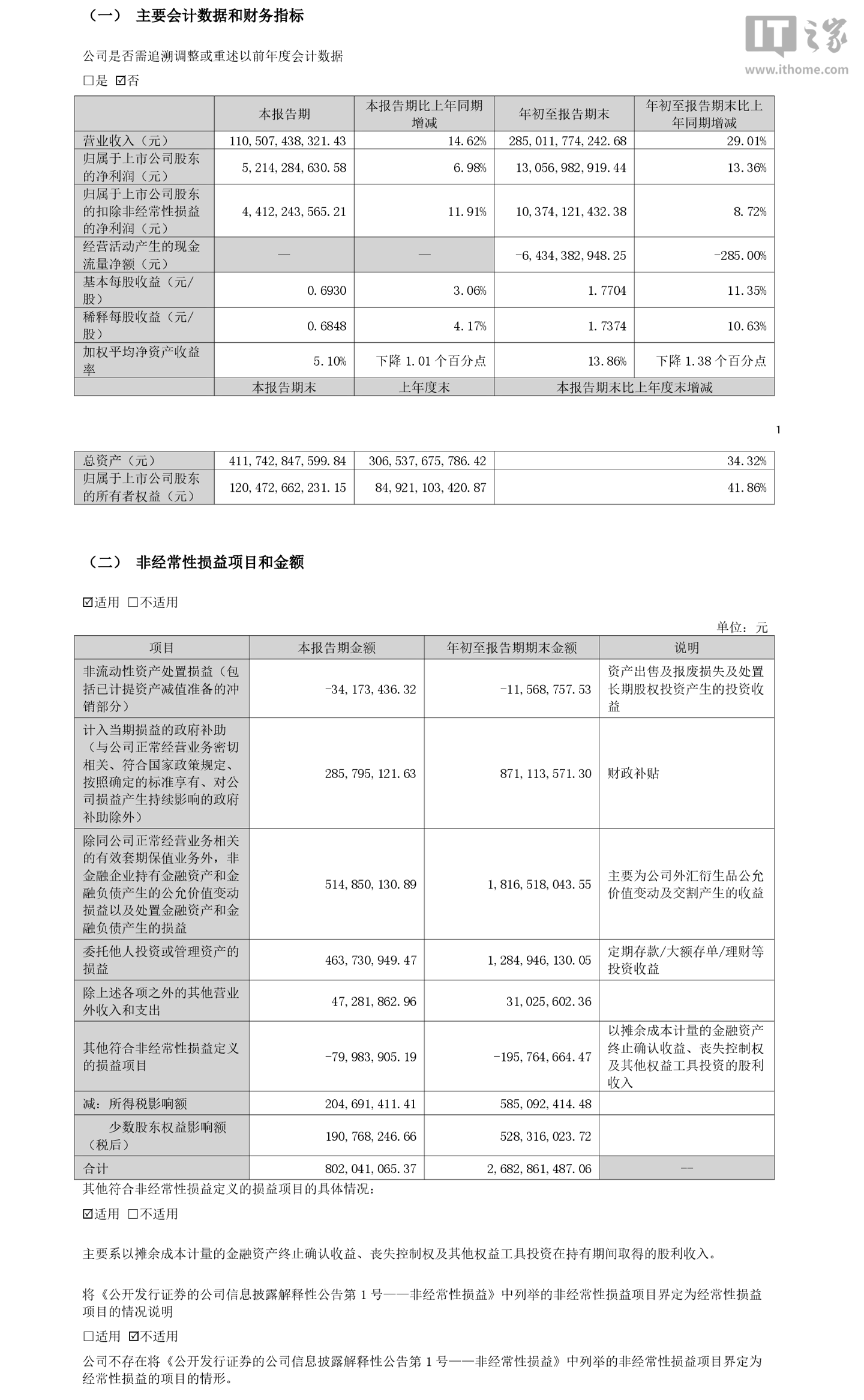 立讯精密 2026 年前三季度归母净利润 130.57 亿元，同比增长 13.36%