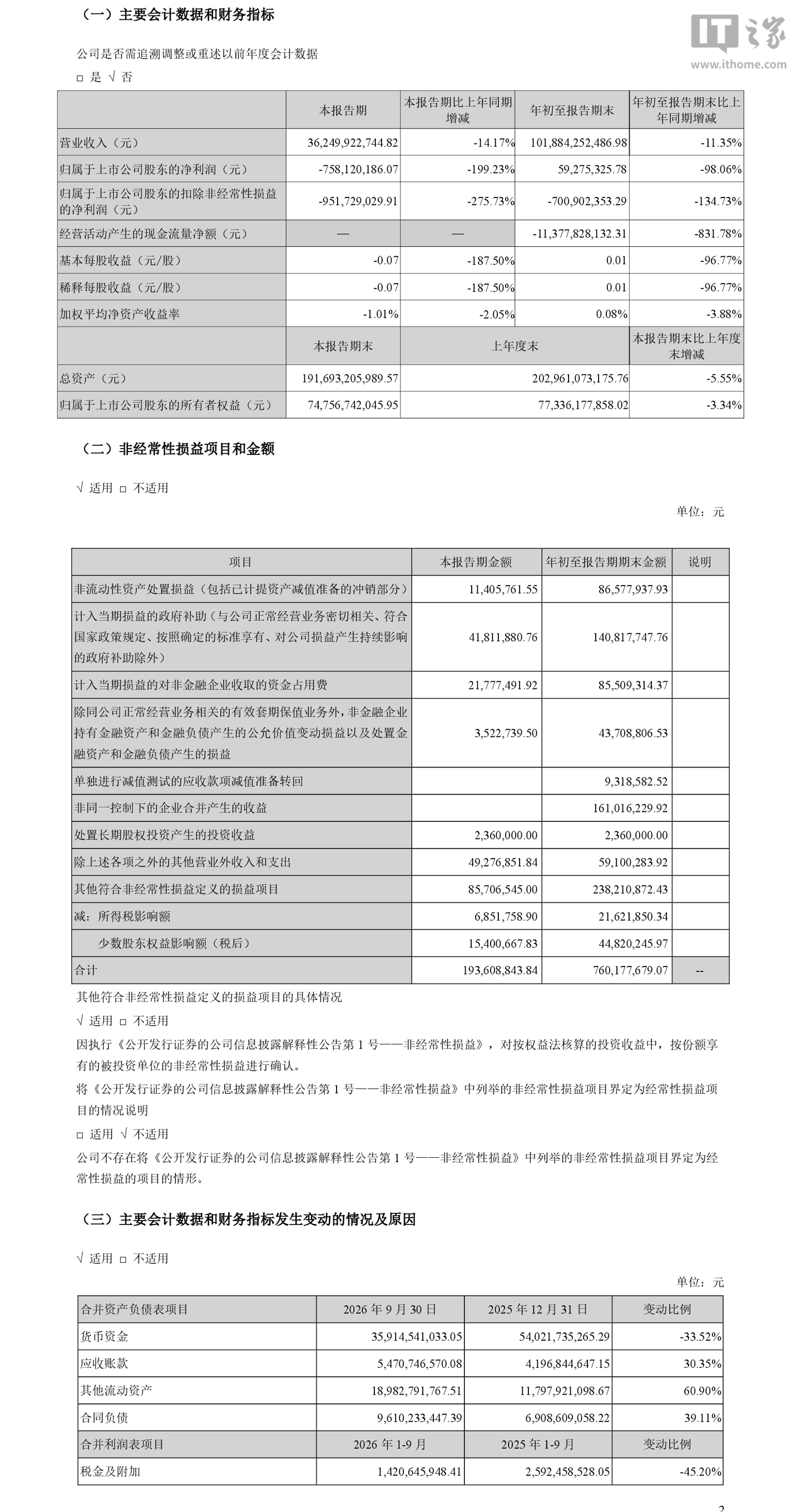长安汽车 2026 年前三季度归母净利润 5927.53 万元，同比下降 98.06%