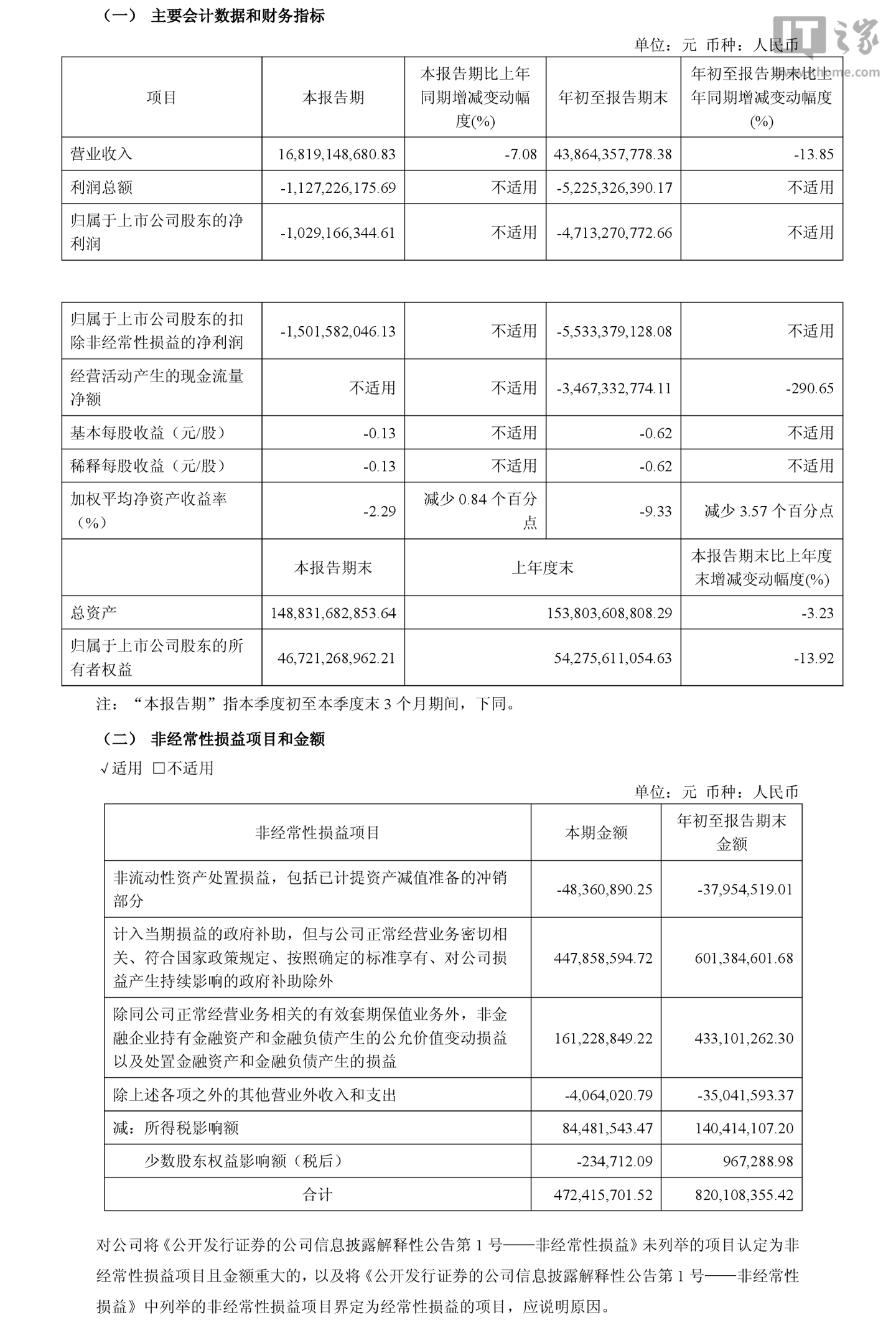 隆基绿能 2026 年前三季度归母亏损 47.13 亿元同比扩大，营收 438.64 亿元同比下降 13.85%
