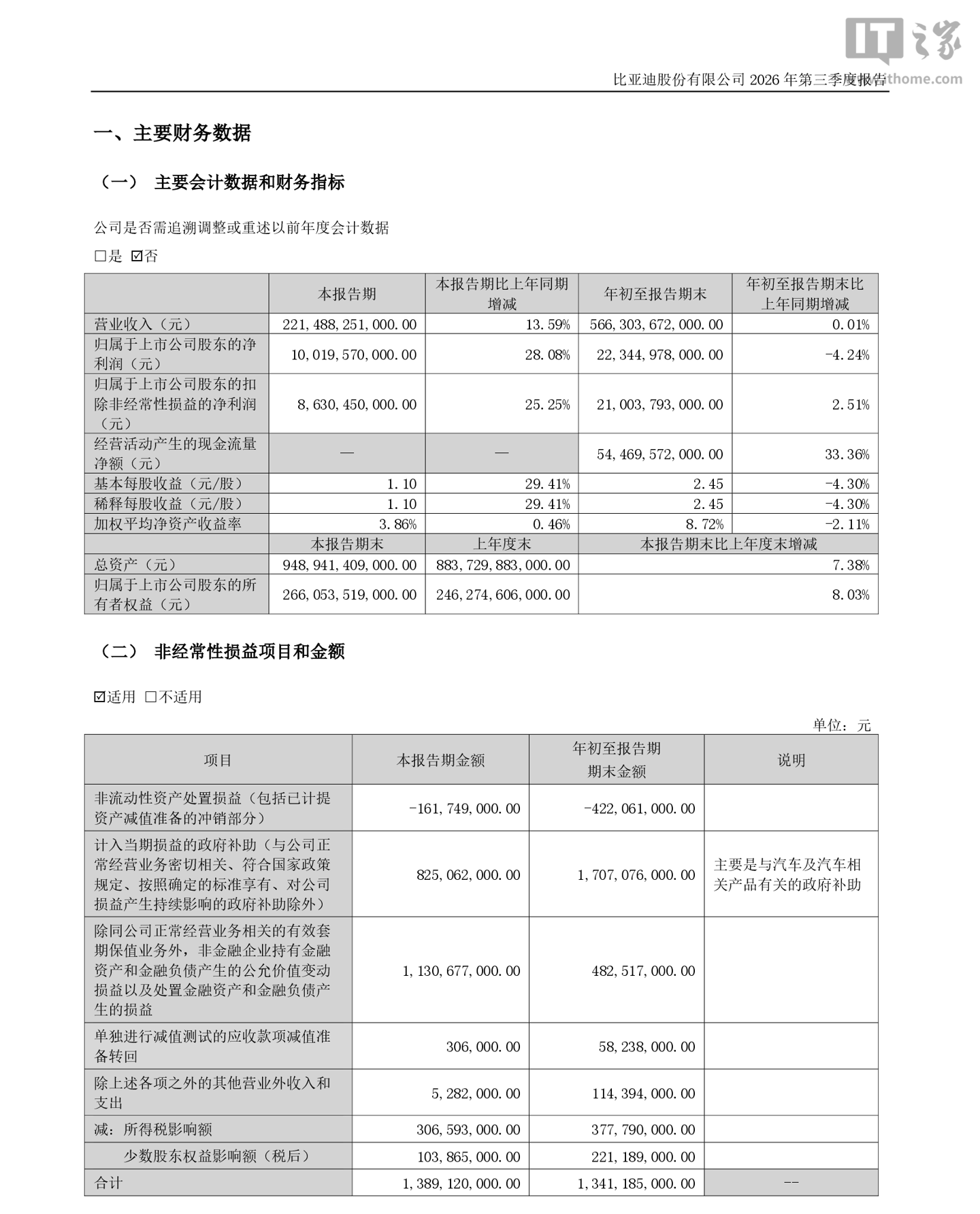比亚迪 2026 年第三季度归母净利润 100.2 亿元，同比增长 28.08%