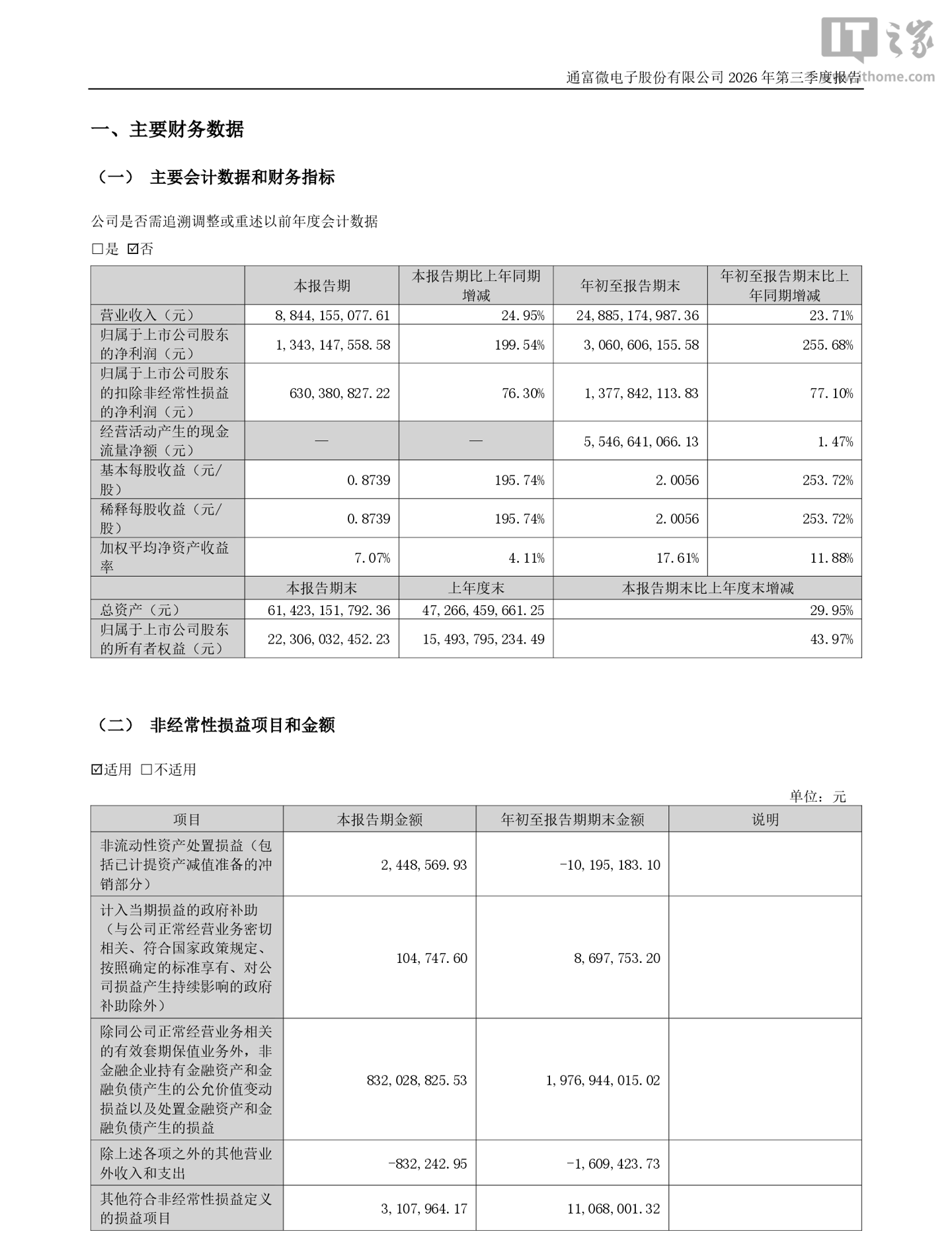 通富微电 2026 年前三季度归母净利润 30.61 亿元，同比增长 255.68%